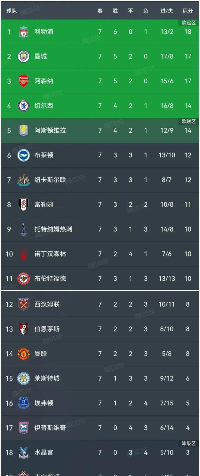 热刺主场遭遇失利，积分不断下滑