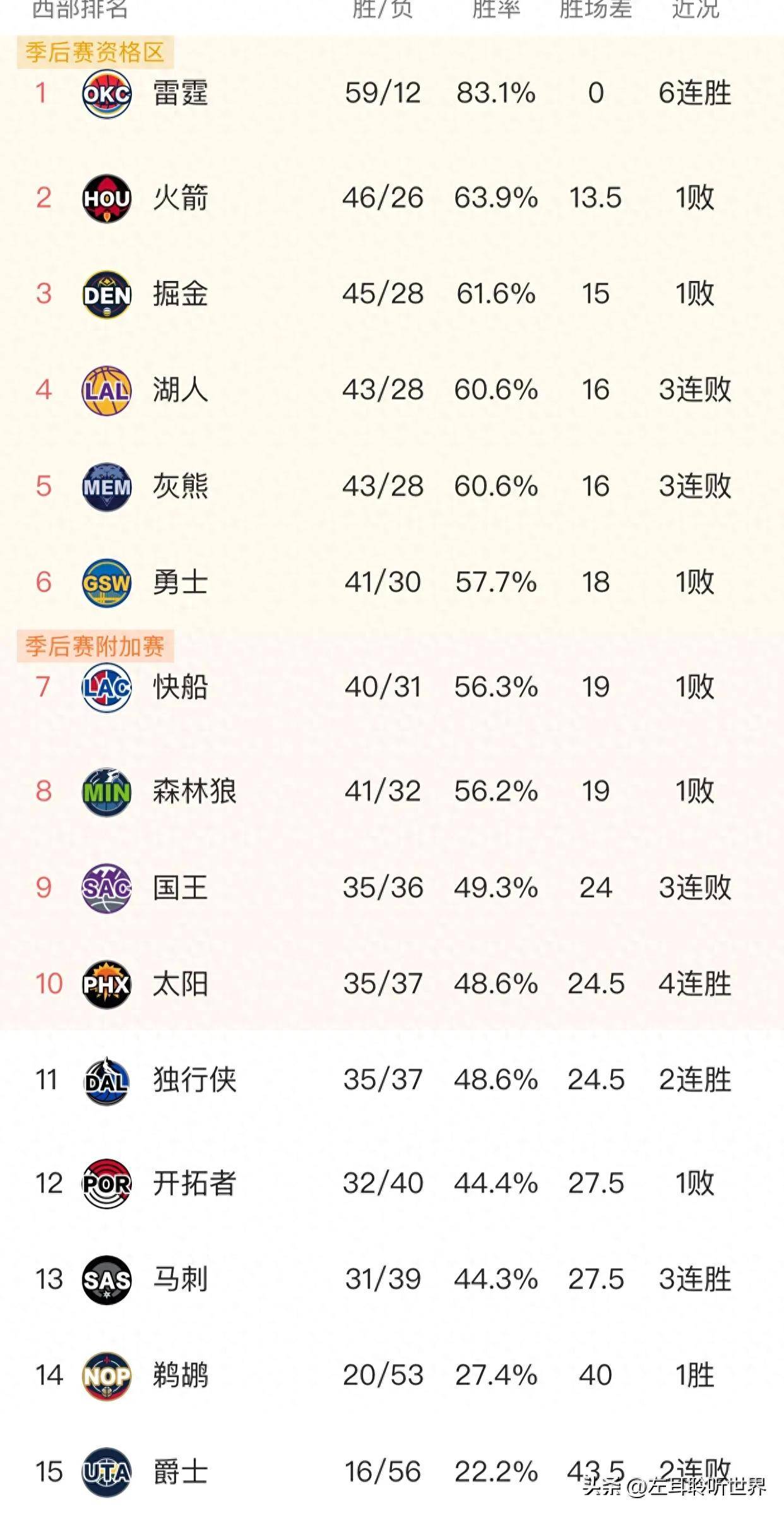 火箭客场惨败独行侠，积分榜下滑